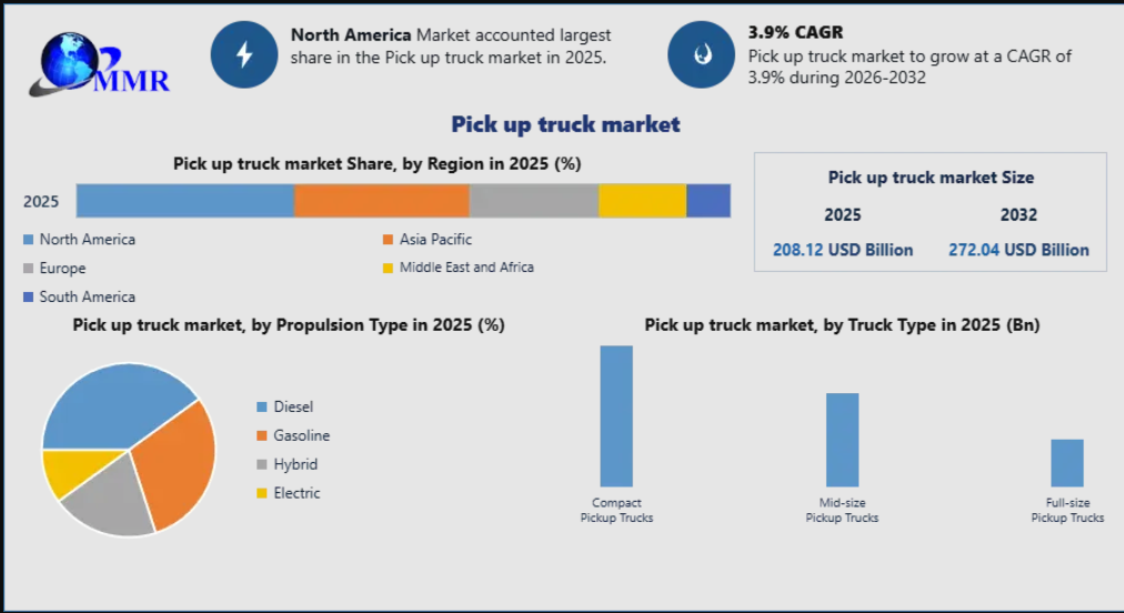 Pick-Up Trucks Market Analysis Highlights Emerging Opportunities in Electric Pickups