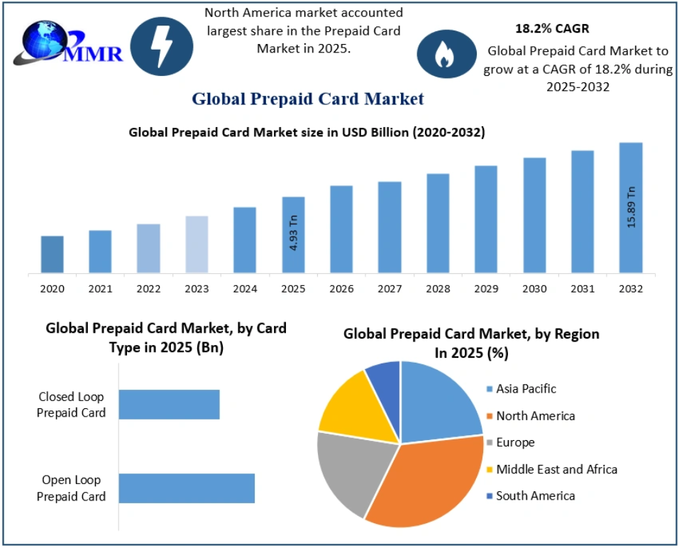 Prepaid Card Market Strategy: Adapting to Changing Consumer Payment Preferences