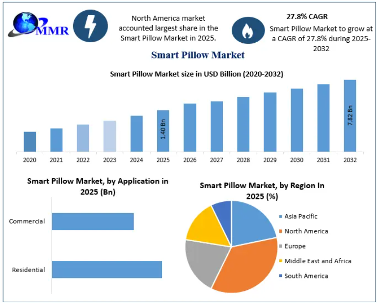 Smart Pillow Market Dynamics: How Integrated Health Tech Is Transforming Sleep
