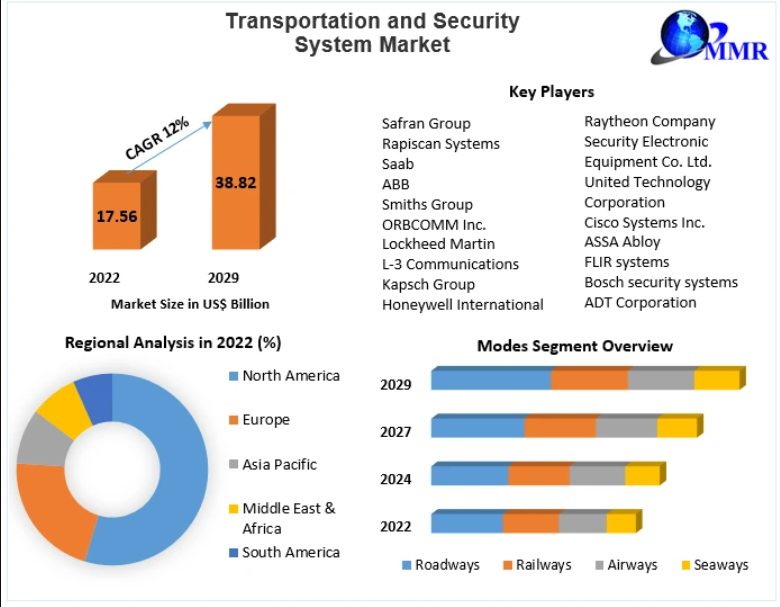 Transportation and Security System Market Trends Shaped by AI-Powered Surveillance Technologies
