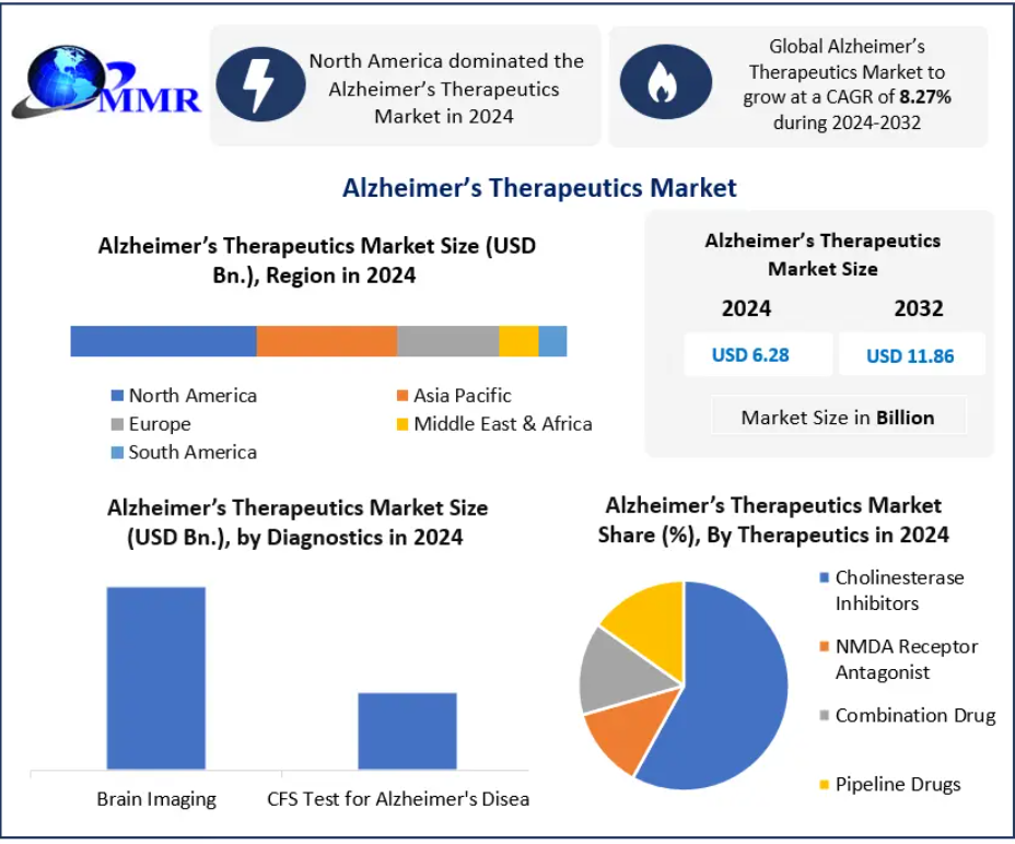 Alzheimer’s Therapeutics Market Expands with Breakthroughs in Disease-Modifying Treatments