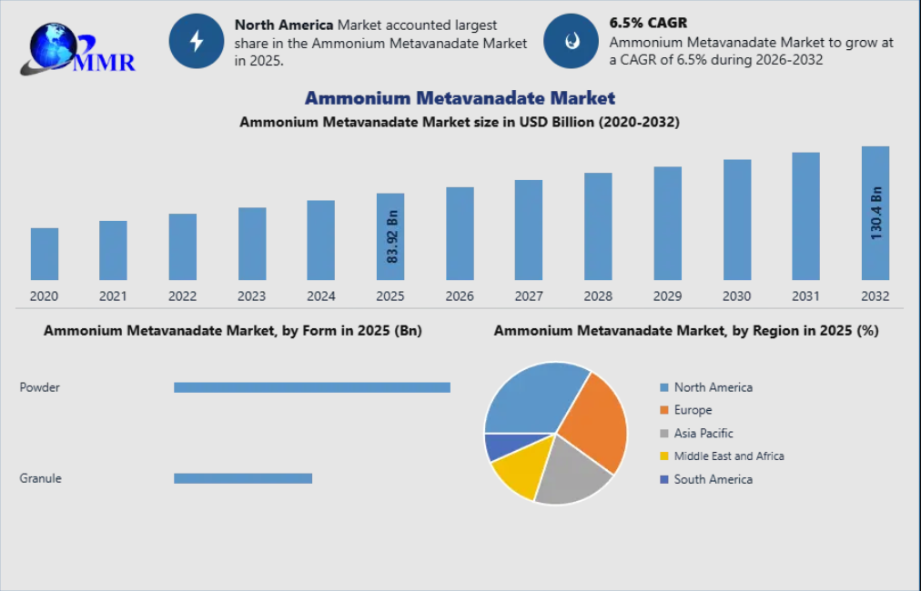 Ammonium Metavanadate Market Driven by Increasing Demand in Chemical Manufacturing