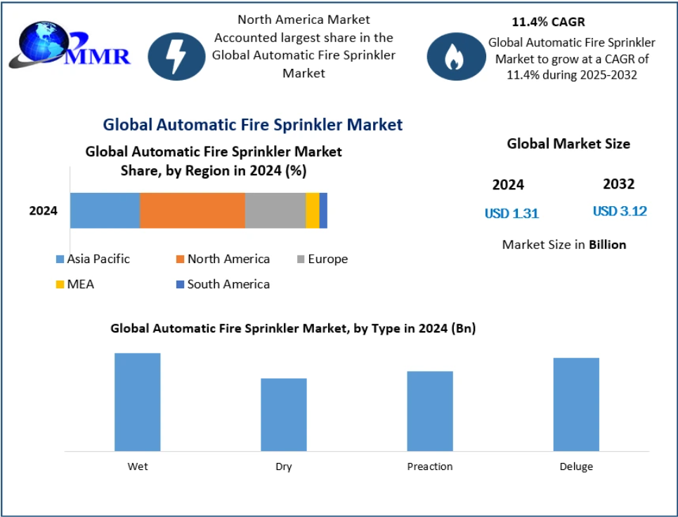 Automatic Fire Sprinkler Market Trends Driving Fire Safety Adoption 2032