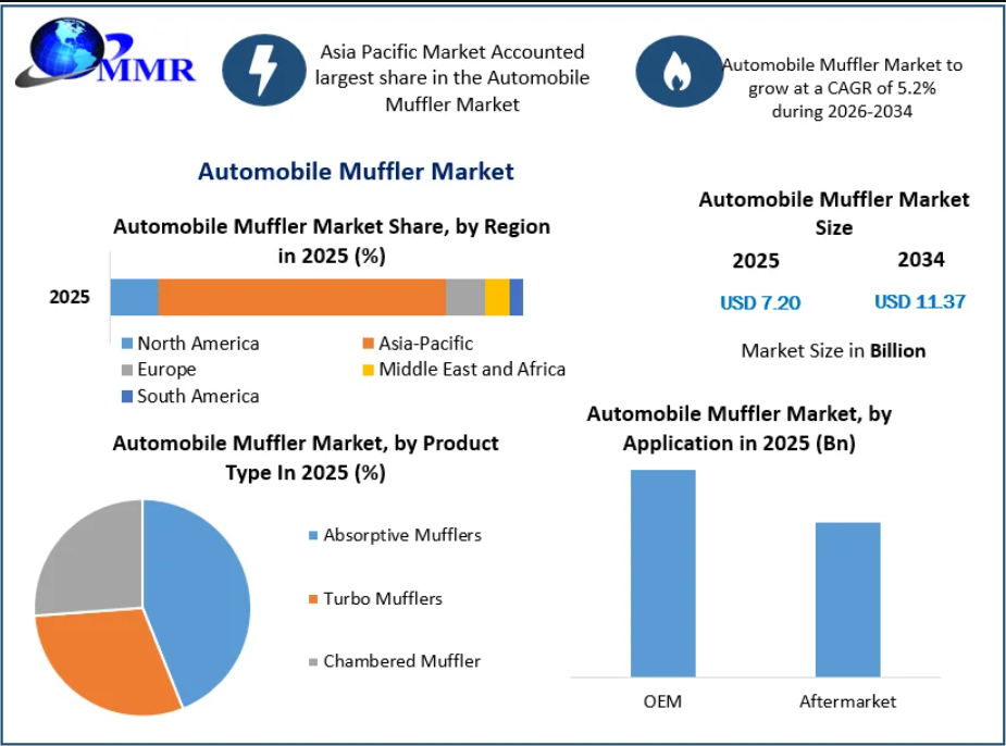 Automobile Muffler Market Future Opportunities and Competitive Landscape 2034