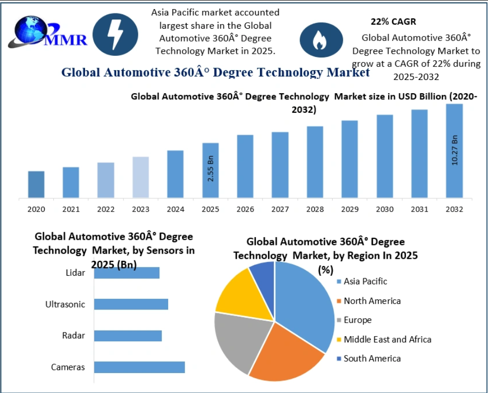 Automotive 360° Degree Technology Market Analysis of Key Growth Drivers and Challenges 2032