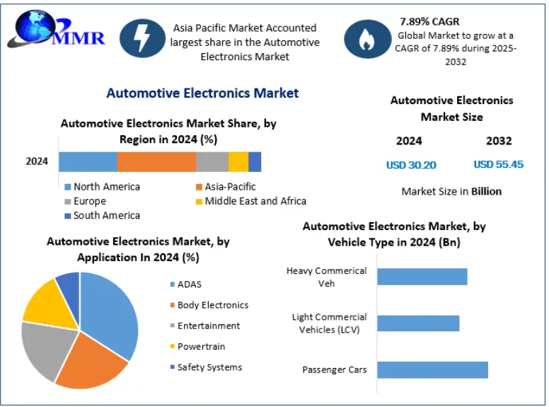 Automotive Electronics Market Expansion Fueled by EV Production and Safety Regulations