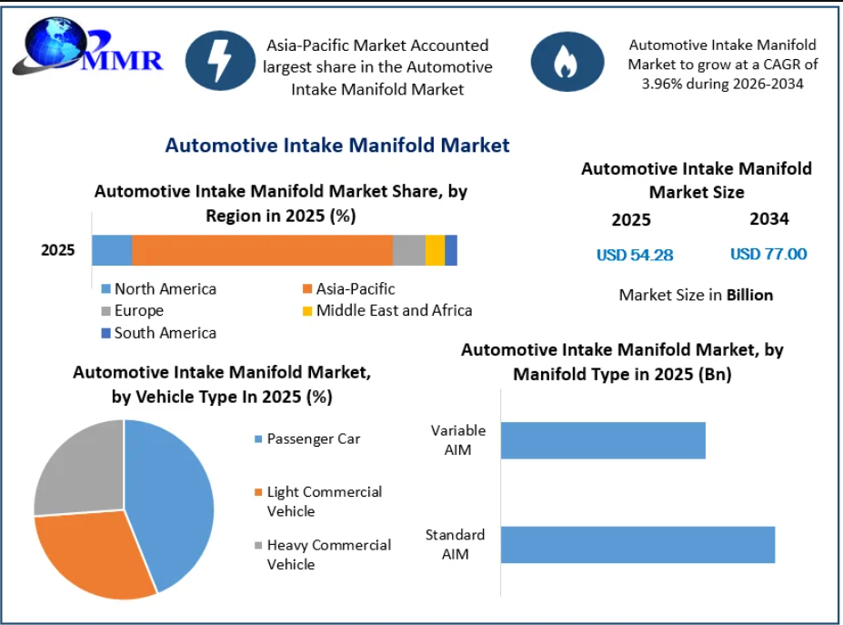 Automotive Intake Manifold Market Developments Enhancing Engine Efficiency 2034