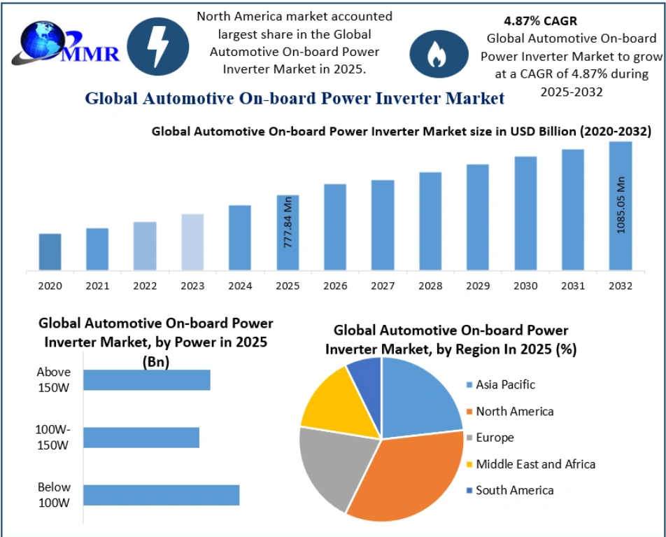 Automotive On-board Power Inverter Market Outlook: Industry Analysis and Future Opportunities 2032