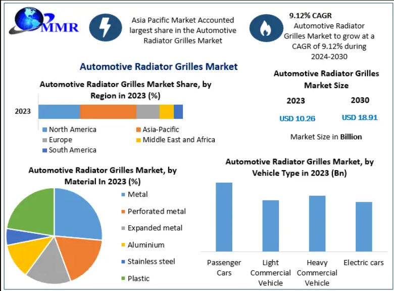 Automotive Radiator Grilles Market Forecast with CAGR and Revenue Analysis 2030
