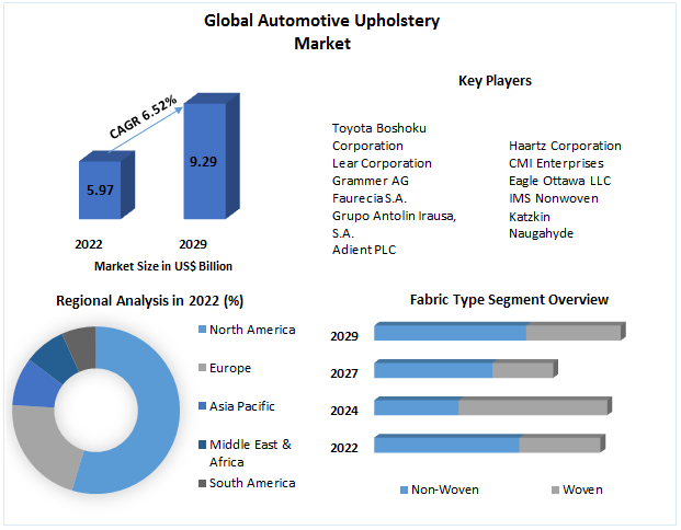Automotive Upholstery Market Opportunities Across Passenger and Commercial Vehicles