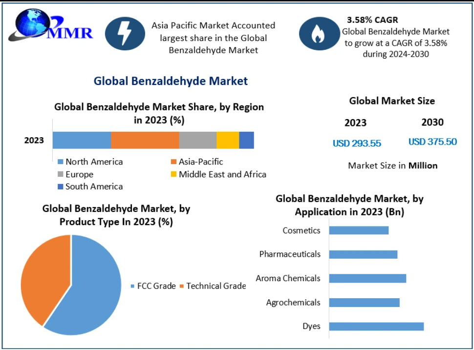 Benzaldehyde Market Growth Driven by Increasing Use in Aroma Chemicals and Industrial Production