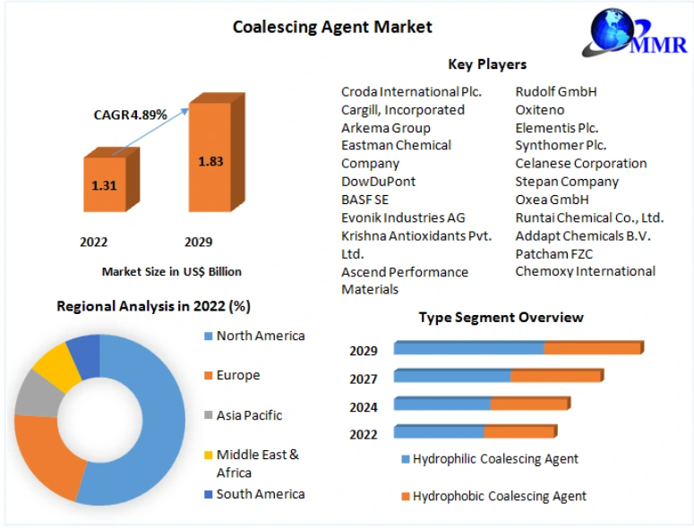 Coalescing Agent Market Outlook Fueled by Sustainable Coating Technologies
