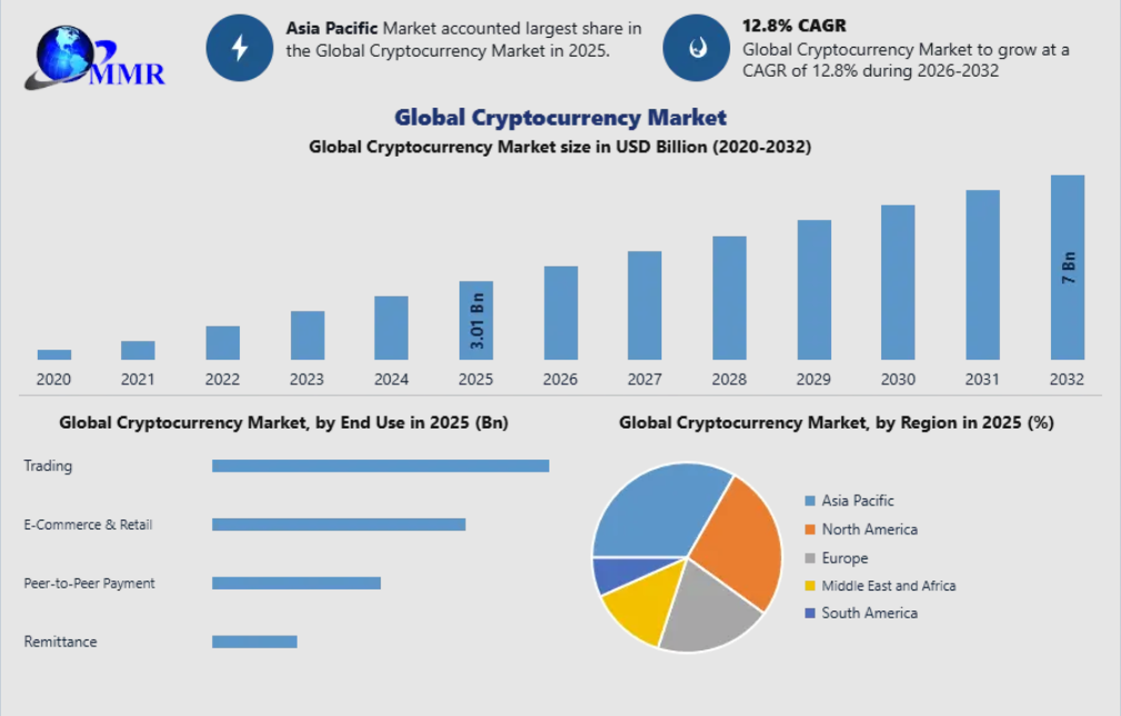 Cryptocurrency Market Strengthened by AI Integration and Advanced Blockchain Technologies 2032