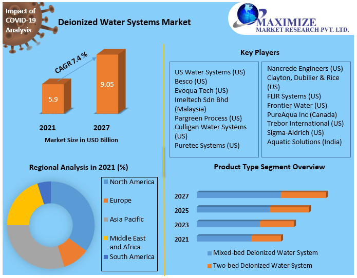 Deionized Water Systems Market Gains Momentum as Water Quality Standards Become More Stringent