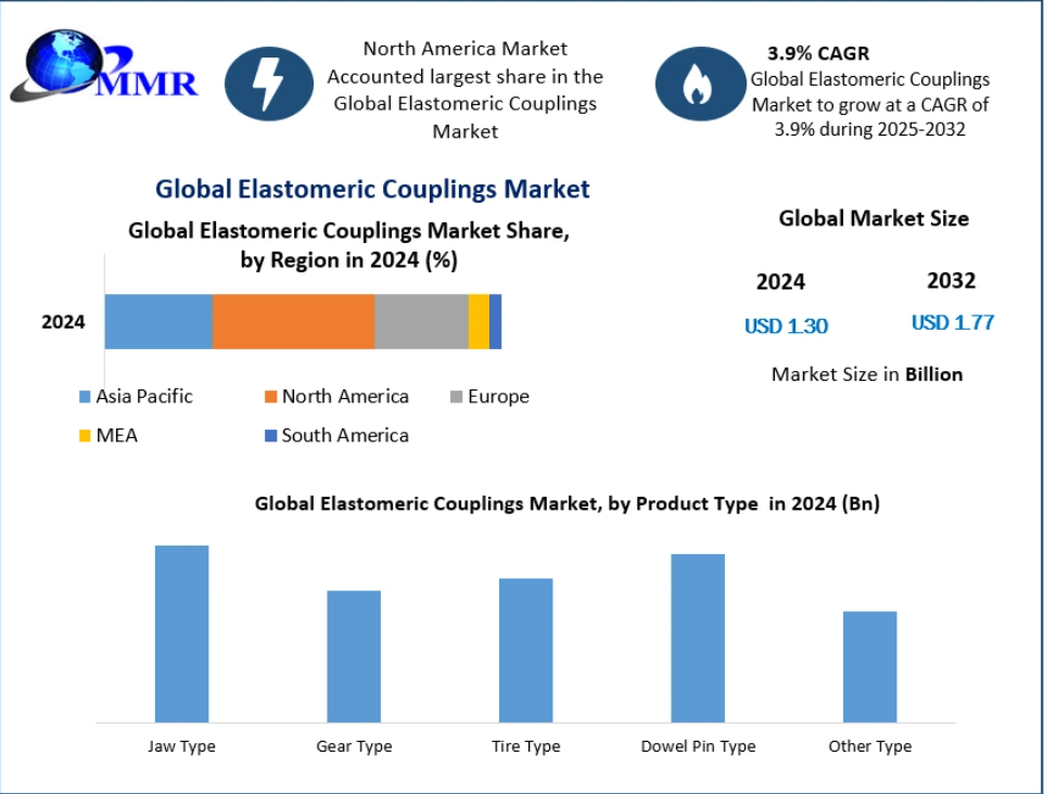 Elastomeric Couplings Market Growth Fueled by Industrial Automation Expansion