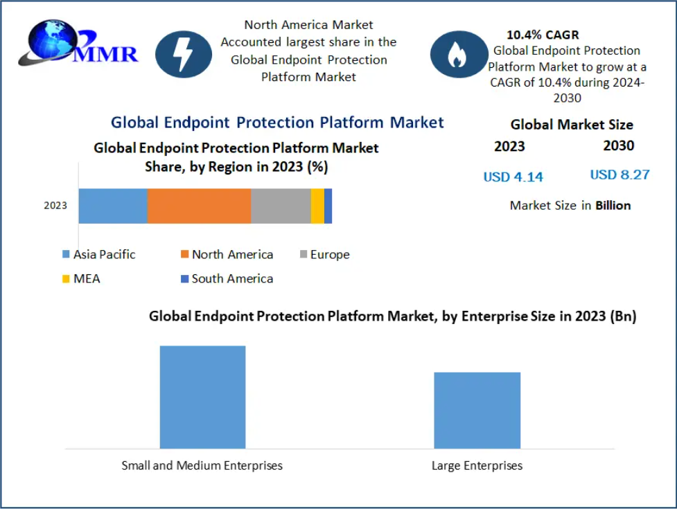 Endpoint Protection Platform Market Growth Factors, Challenges, and Opportunities