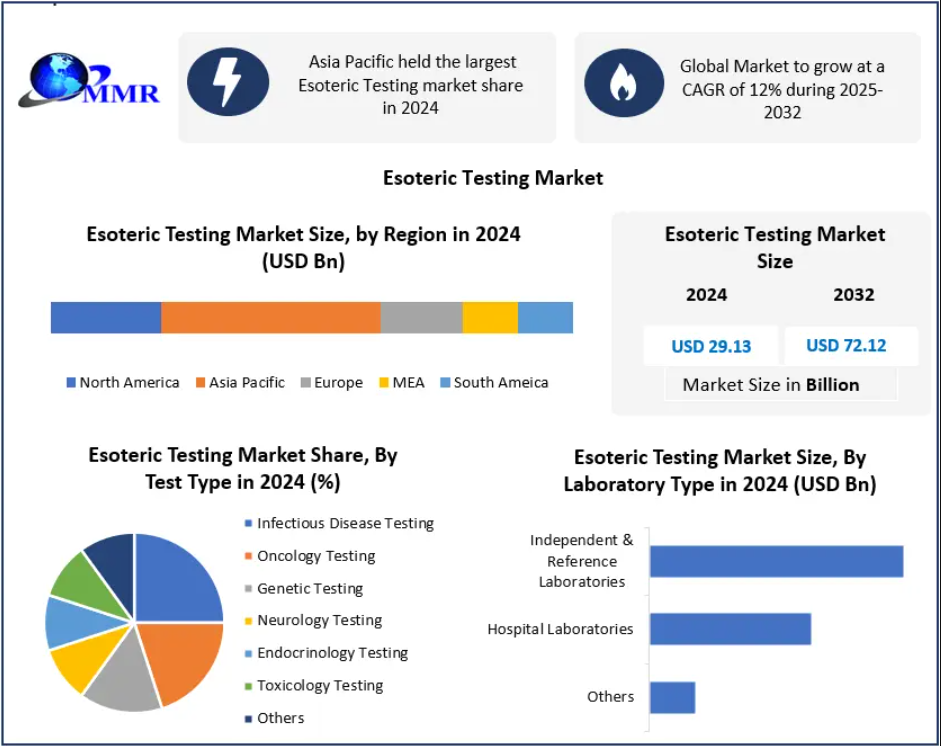 Esoteric Testing Market Gains Momentum Through Expanding Personalized Healthcare Applications