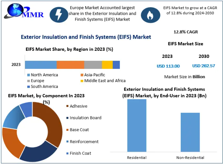 Exterior Insulation and Finish System Market Outlook Highlights Growth Opportunities Through 2030