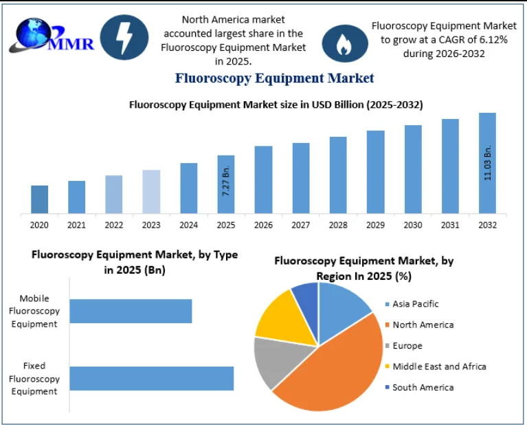Fluoroscopy Equipment Market Gains Momentum Through Expanding Interventional Radiology Applications