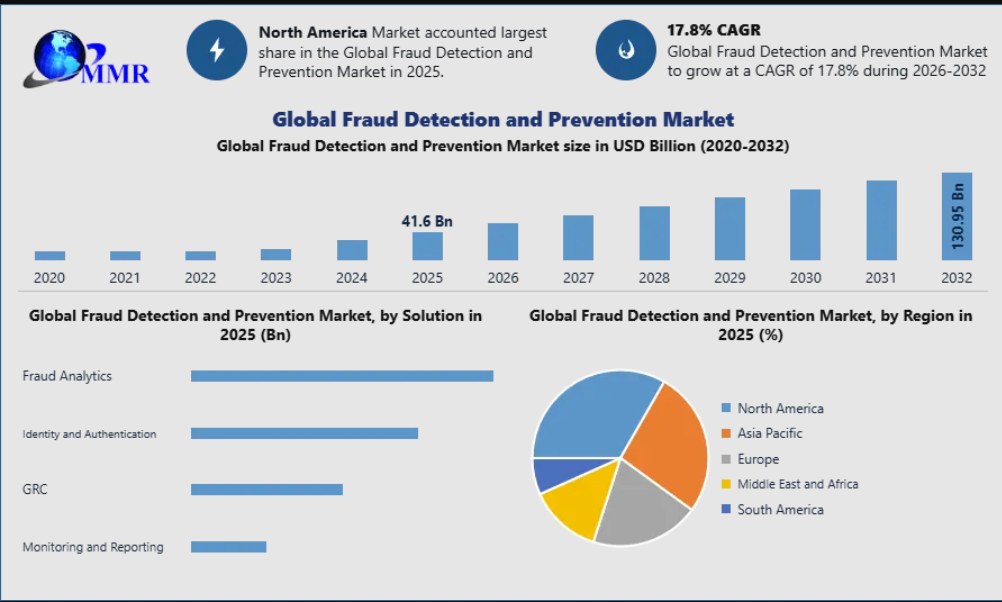 Fraud Detection and Prevention Market Outlook Across Banking, Retail and Healthcare