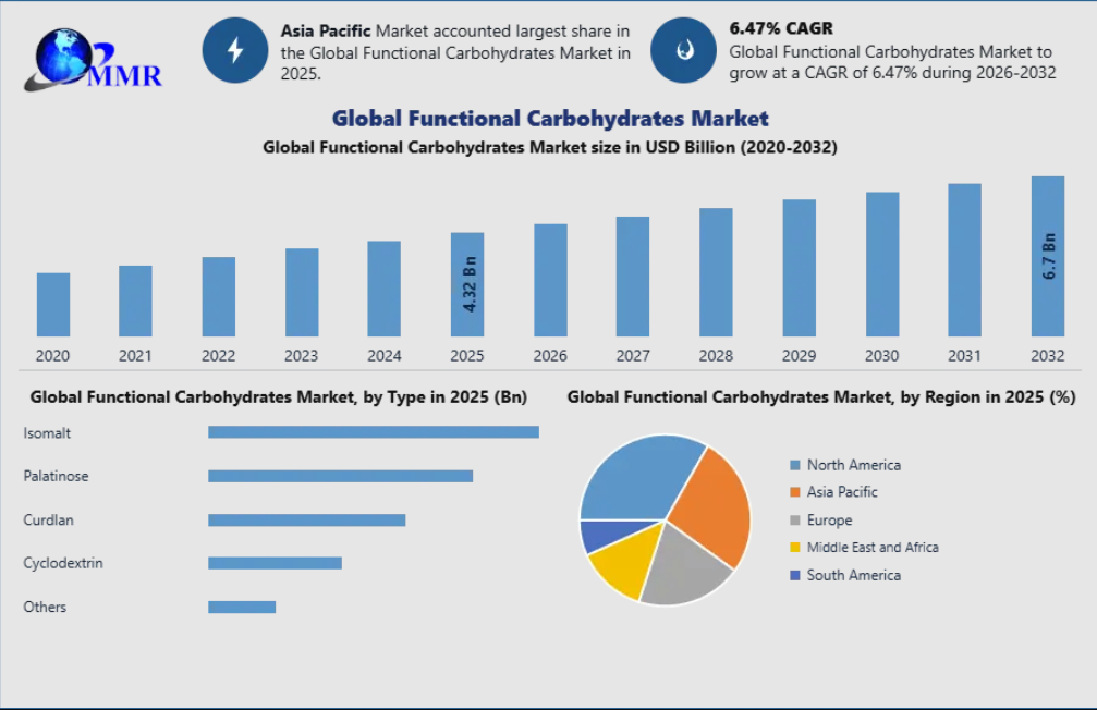 Functional Carbohydrates Market Growth Driven by Rising Consumer Focus on Functional Foods