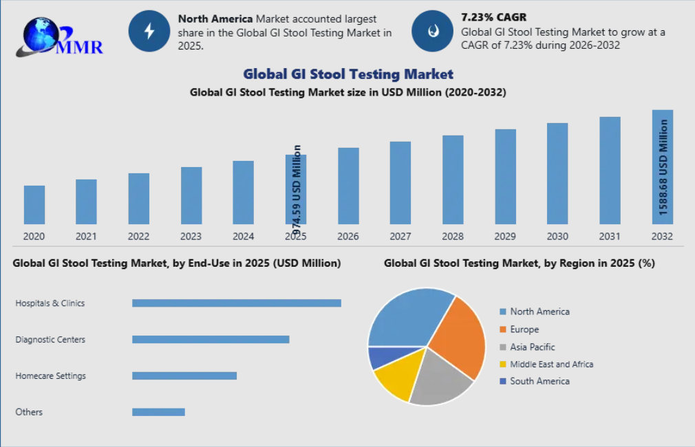 GI Stool Testing Market Gains Momentum with Growing Adoption of Early Disease Detection