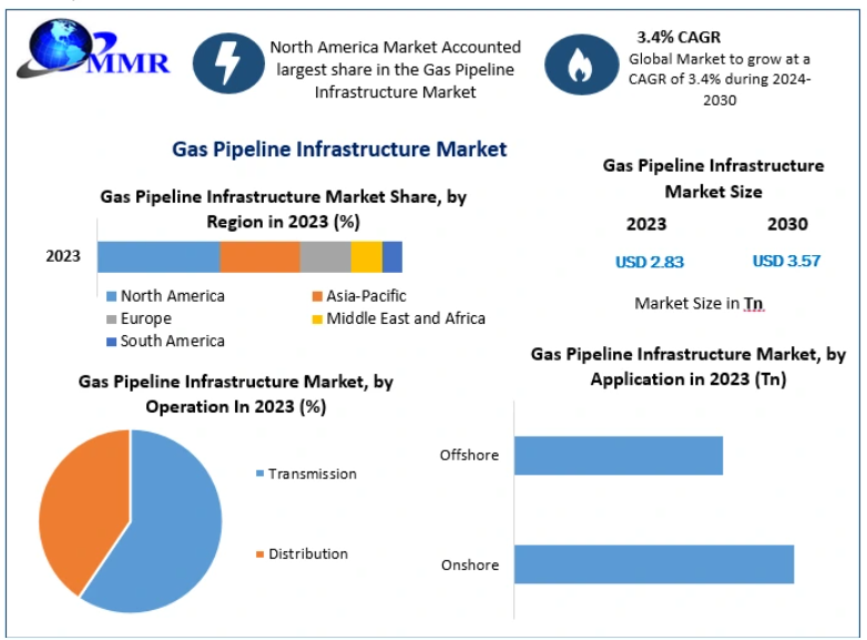 Gas Pipeline Infrastructure Market Innovations Enhancing Pipeline Safety and Efficiency