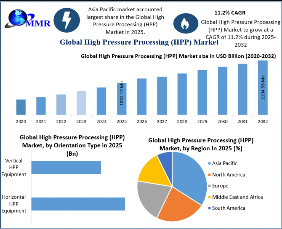 High Pressure Processing (HPP) Market Revenue Forecast and Competitive Landscape