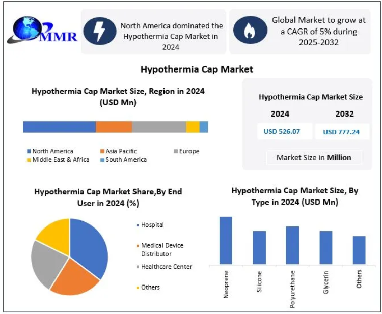 Hypothermia Cap Market Benefits from Rising Investments in Advanced Medical Cooling Devices