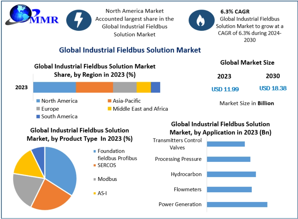 Industrial Fieldbus Solution Market Expansion in Automotive and Electronics Manufacturing
