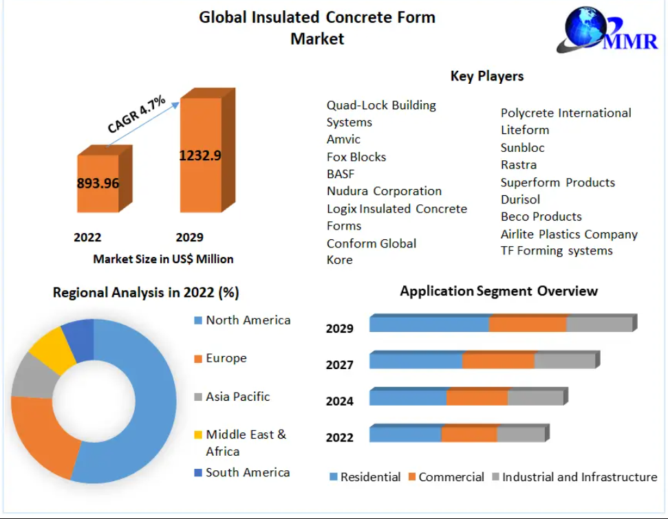 Insulated Concrete Form Market Driven by Increasing Demand for High-Performance Building Materials