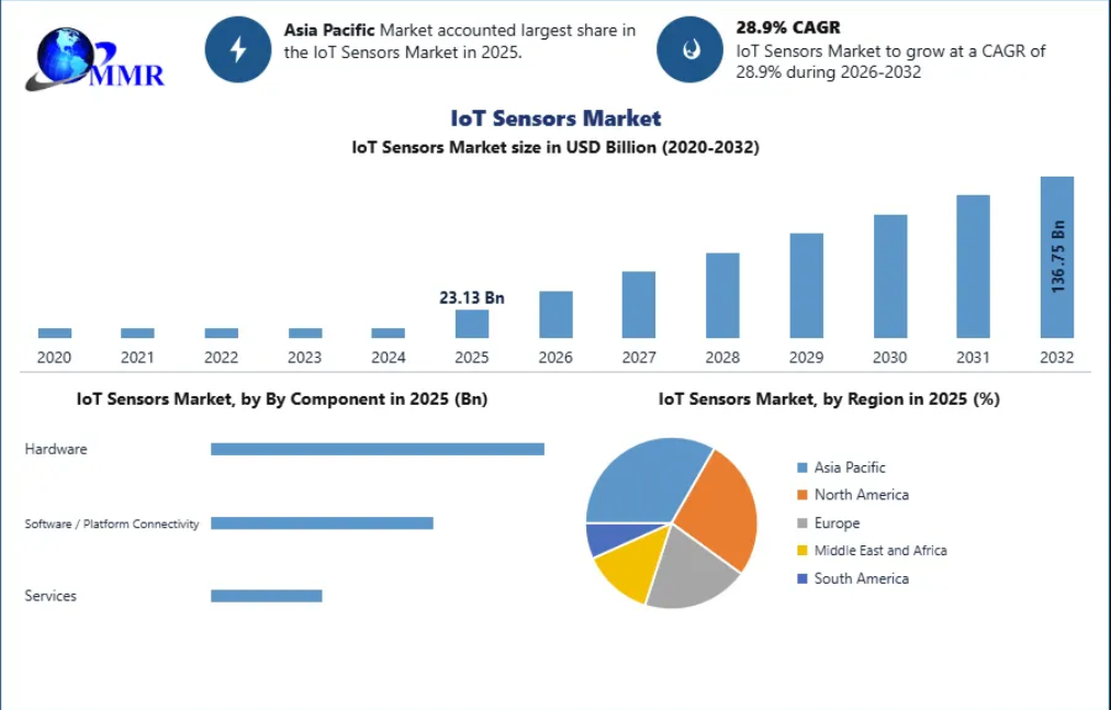 IoT Sensors Market Outlook: Emerging Opportunities and Future Trends