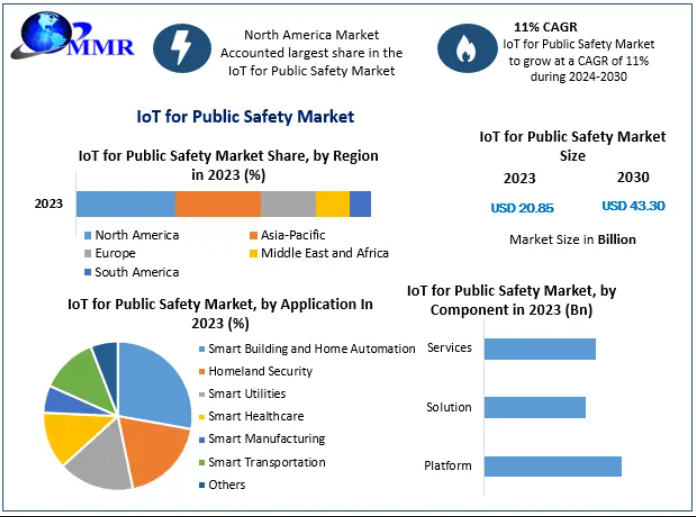 IoT for Public Safety Market Trends Show Surging Deployment of Connected Wearables for First Responders