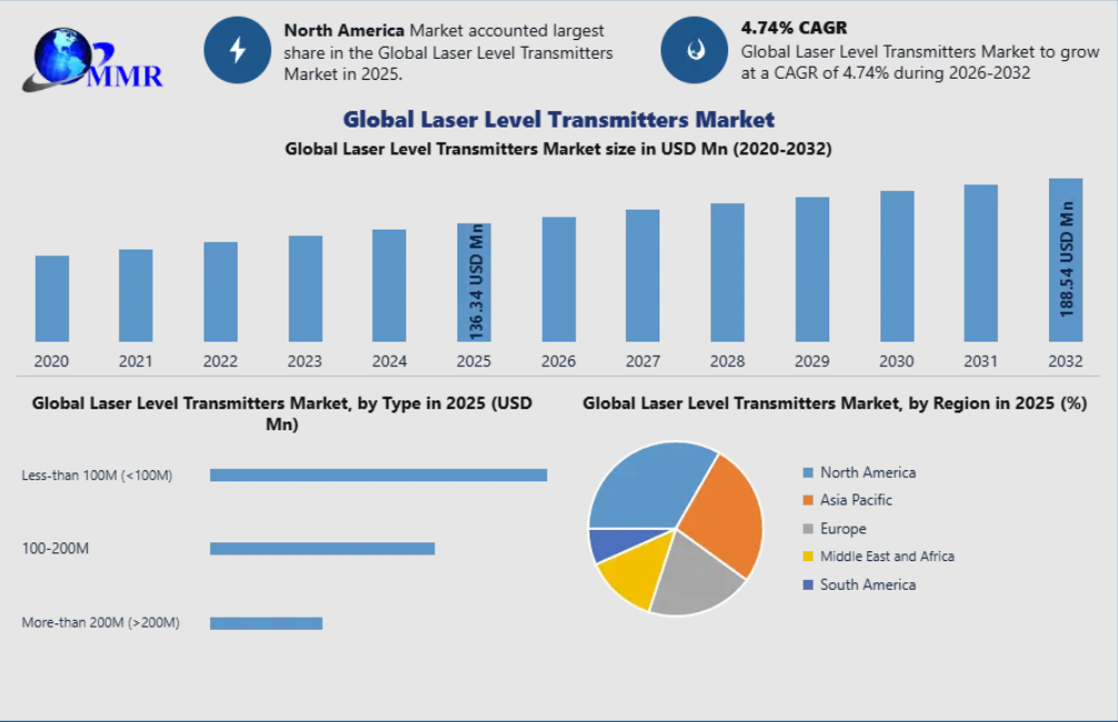 Laser Level Transmitters Market Industry Report with Latest Developments