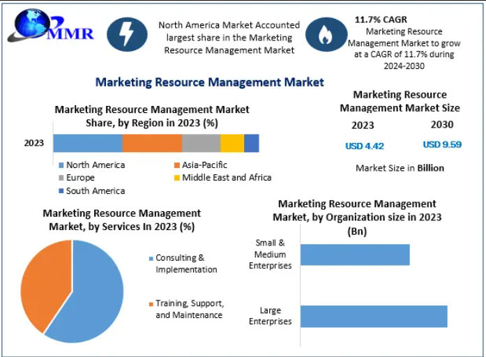 Marketing Resource Management Market Trends, Demand & Future Opportunities 2030