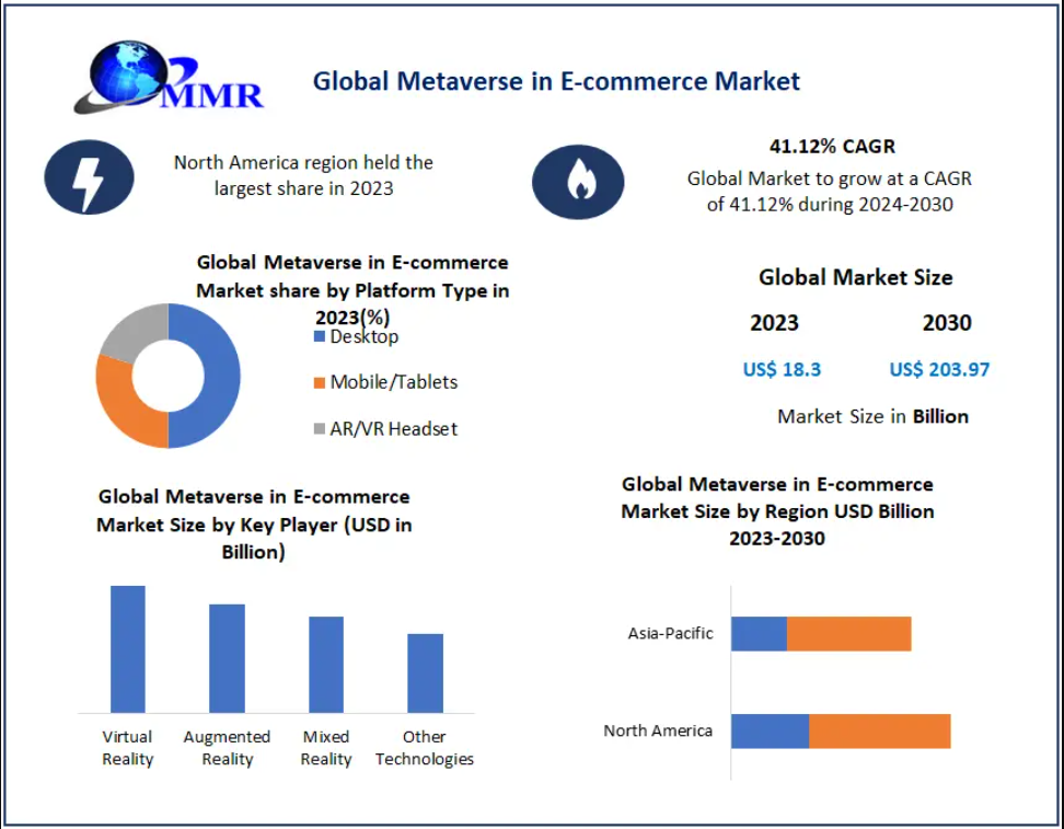 Metaverse in E-commerce Market Outlook: Emerging Opportunities and Industry Insights 2030