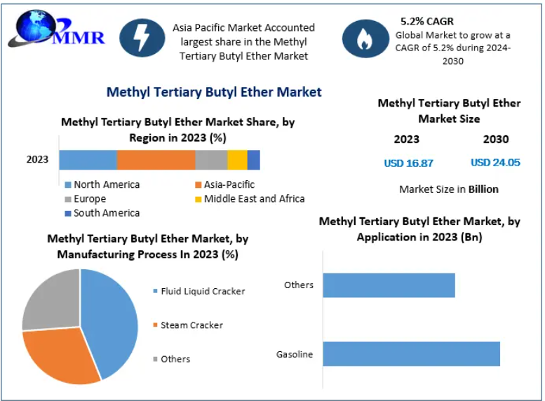 Methyl Tertiary Butyl Ether Market Forecast Reveals Strong Industrial Growth Potential