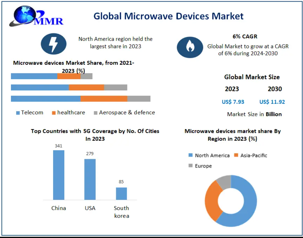 Microwave Devices Market Share by Key Players and Regional Analysis 2030
