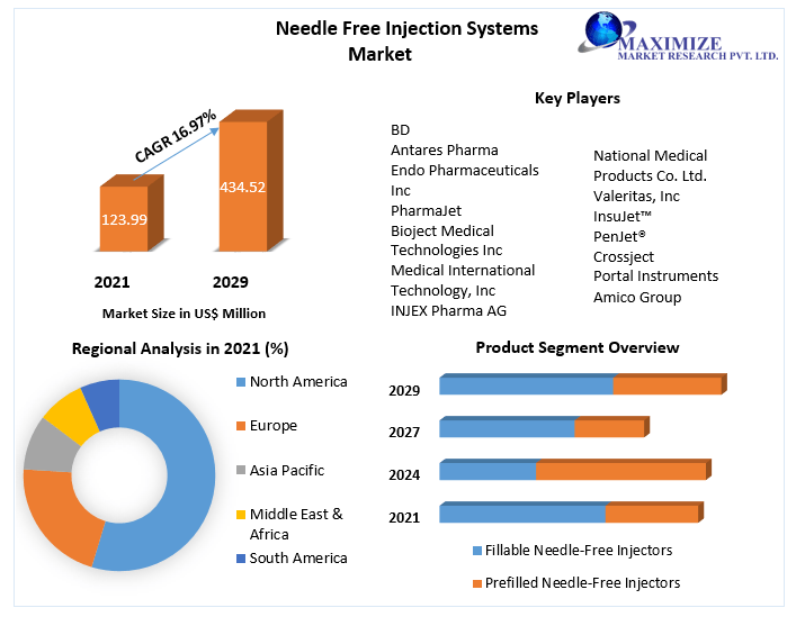 Needle Free Injection Systems Market Expansion Driven by Pain-Free Drug Delivery Technologies