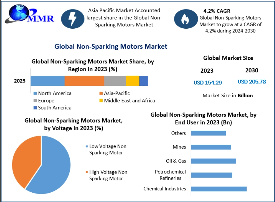 Non-Sparking Motors Market Outlook Across Oil, Gas and Chemical Industries 2030