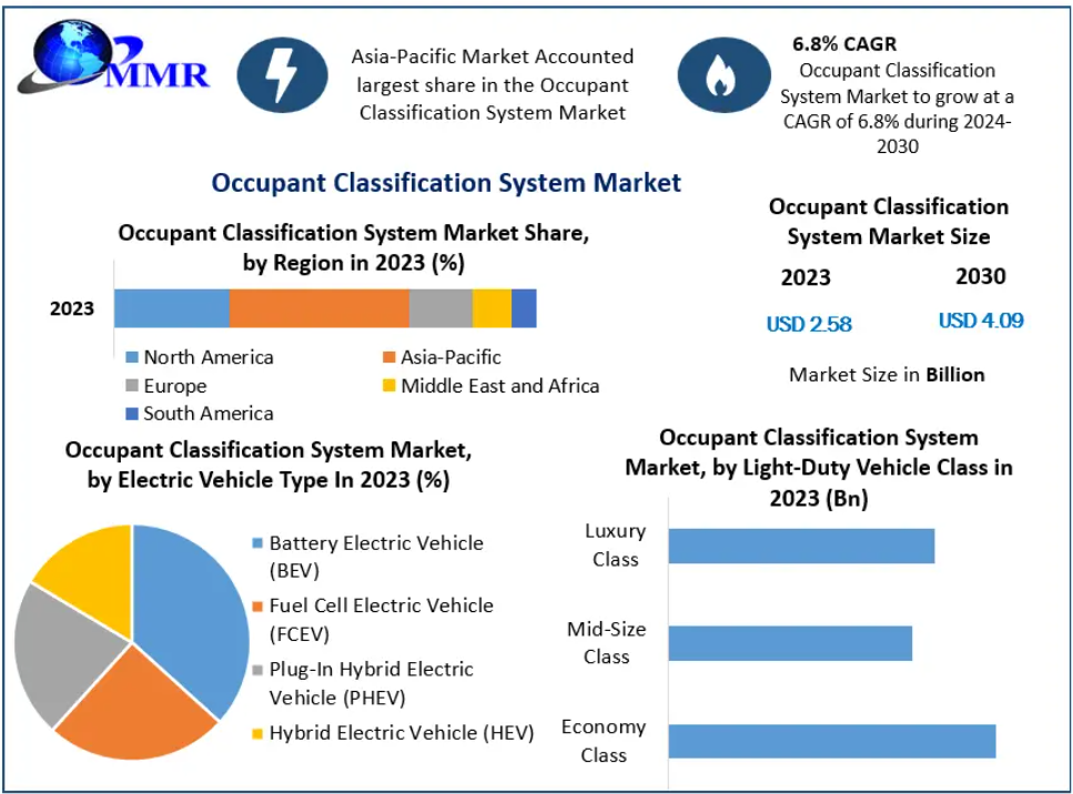 Occupant Classification System Market Trends Driving Automotive Safety Innovation 2030