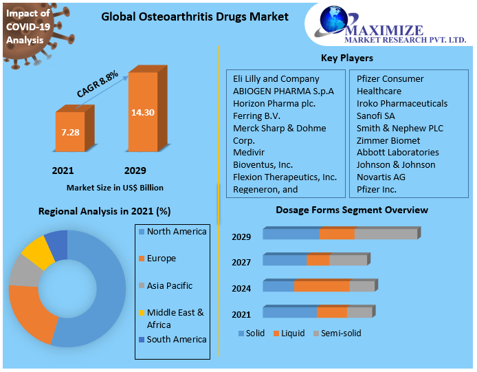 Osteoarthritis Drugs Market Outlook with Regional Growth Insights