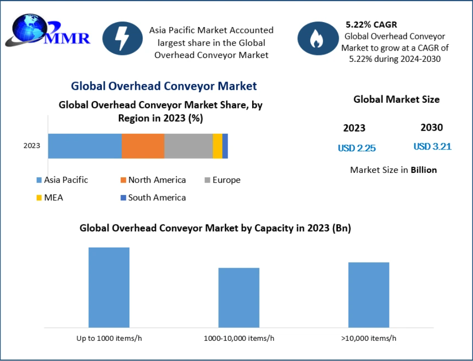 Overhead Conveyor Market Growth Driven by Expanding Industrial Automation