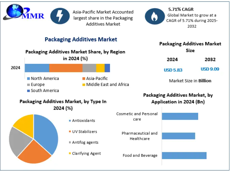 Packaging Additives Market Revenue to Rise Amid Increasing Demand for Protective Packaging Solutions
