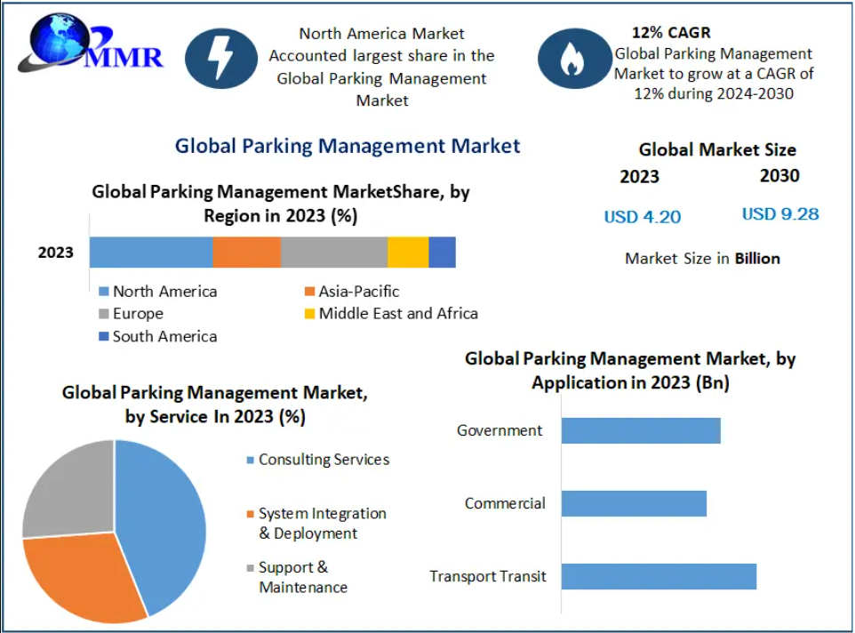 Parking Management Market Growth Drivers, Challenges and Opportunities