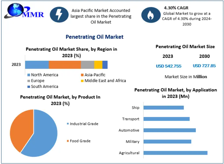 Penetrating Oil Market Poised for Significant Expansion Through 2030