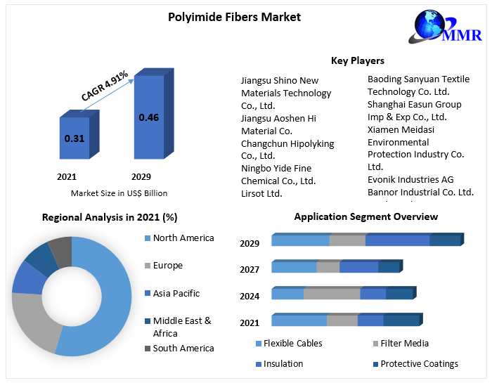 Polyimide Fibers Market Gains Momentum Through Advanced Thermal Protection Solutions