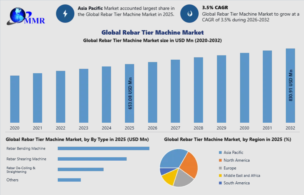 Rebar Tier Machine Market Outlook with Revenue Forecast to 2032