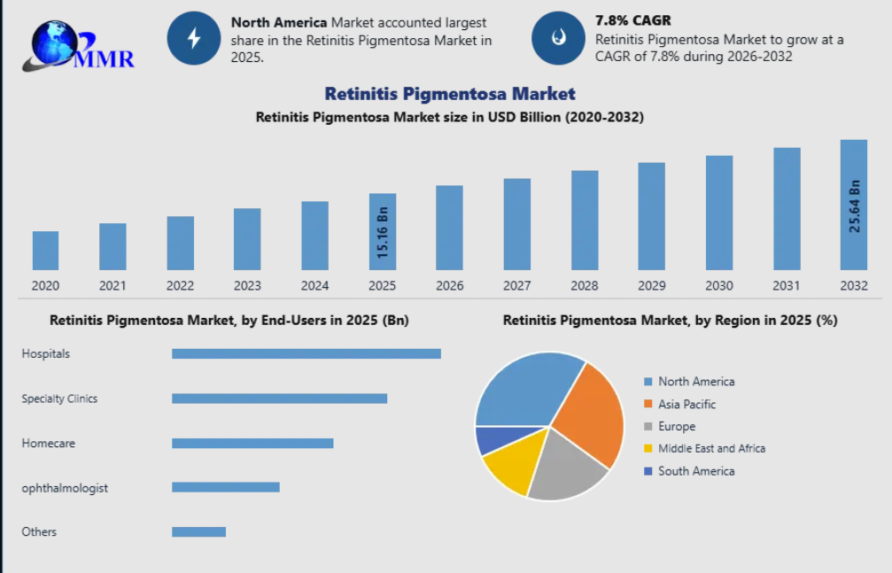 Retinitis Pigmentosa Market Expands with Breakthroughs in Gene and Cell Therapies