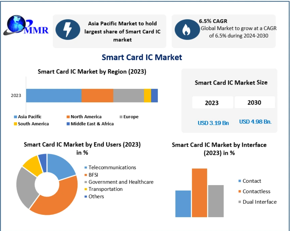 Smart Card IC Market Revenue Analysis and Business Outlook 2030